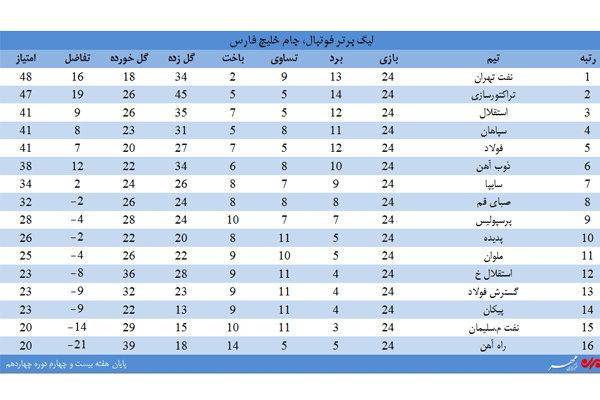 جدول لیگ برتر فوتبال در هفته 24