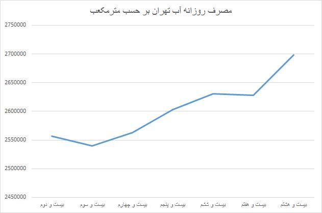 میزان مصرف روزانه آب هر تهرانی/نمودار