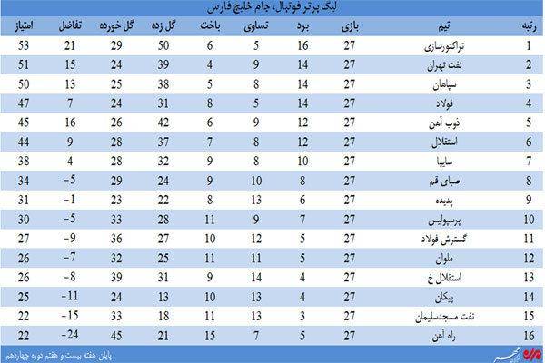 جدول لیگ برتر فوتبال جام خلیج فارس