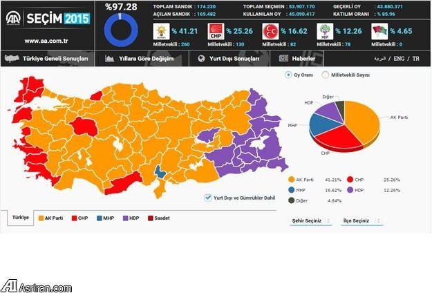 نتیجه انتخابات ترکیه؛ حزب کردها به مجلس راه یافت/ حزب اردوغان اکثریت مطلق را از دست داد