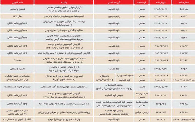 23 شکایت رسمی از احمدی‌نژاد در قوه قضاییه (+جدول)