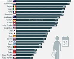 مقایسه حداقل درآمد کارگران خارجی با ایرانی