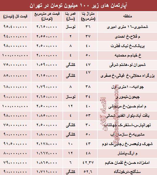 خانه های زیر 100 میلیون در تهران+جدول