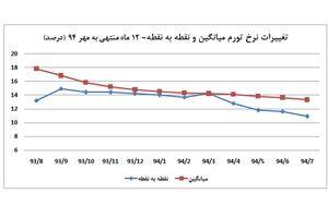 مرکز آمار ایران اعلام کرد: تورم مهرماه 13.3 درصد