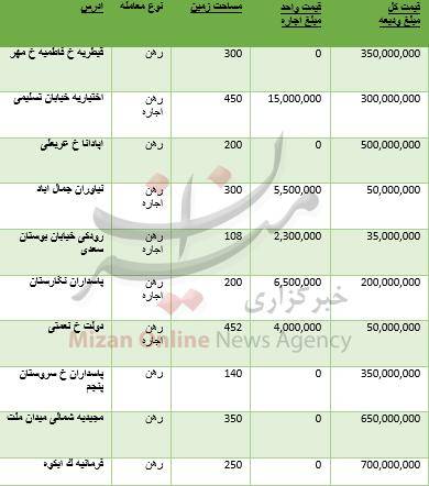 قیمت اجاره مسکن در مناطق مختلف تهران +جدول