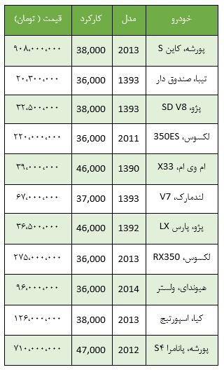 قیمت انواع خودرو دست دوم در تهران