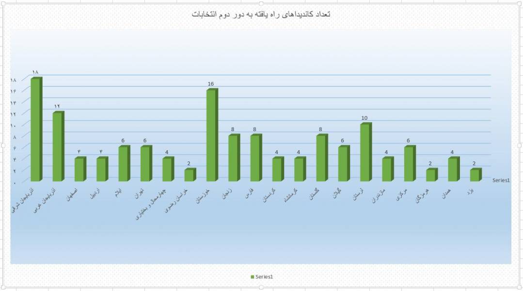 جزئیات آمارهای دور دوم انتخابات مجلس