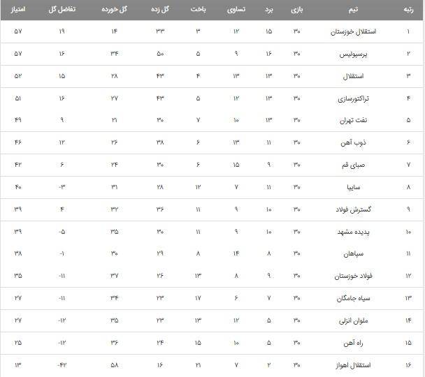 جدول پایانی لیگ برتر فوتبال کشور
