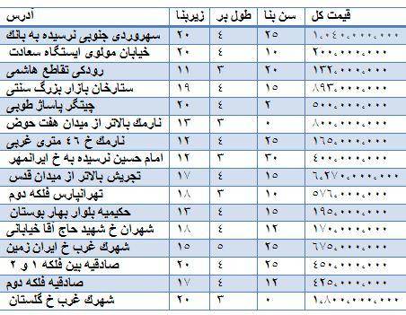 قیمت فروش مغازه در مناطق مختلف تهران +جدول