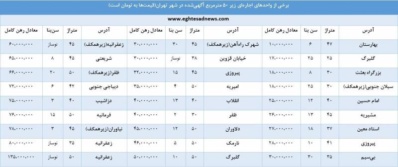 رهن کامل خانه‌های زیر ۵۰ مترمربع تهران چند؟ +جدول