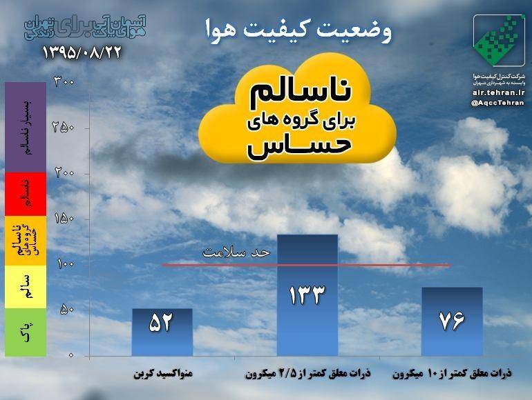 هوای امروز تهران، ناسالم برای گروه‌های حساس