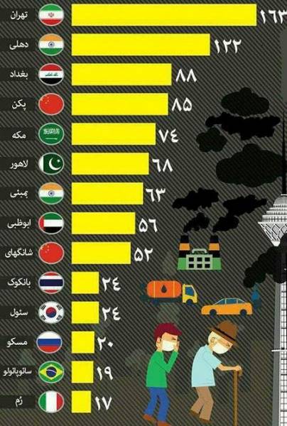 تهران آلوده ترین شهر جهان + نمودار