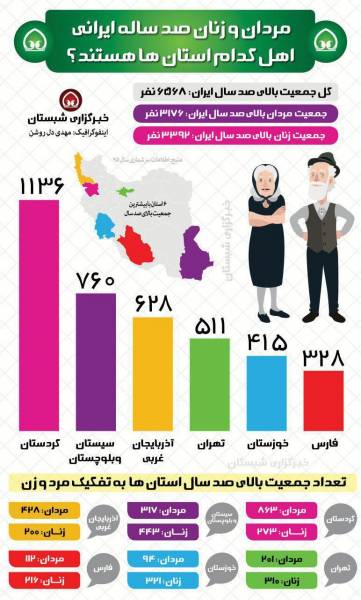 مردان و زنان صد ساله ایرانی اهل کدام استان ها هستند؟