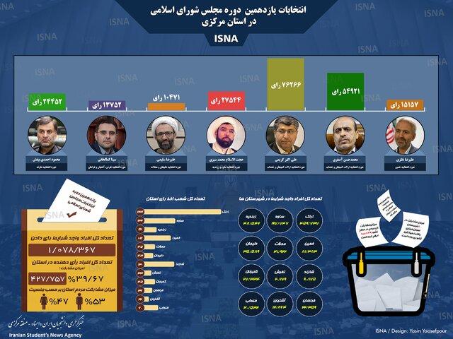 انتخابات یازدهمین  دوره مجلس شورای اسلامی در استان مرکزی