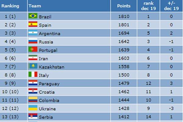 تیم ملی فوتسال ایران در رده اول آسیا و ششم جهان قرار گرفت
