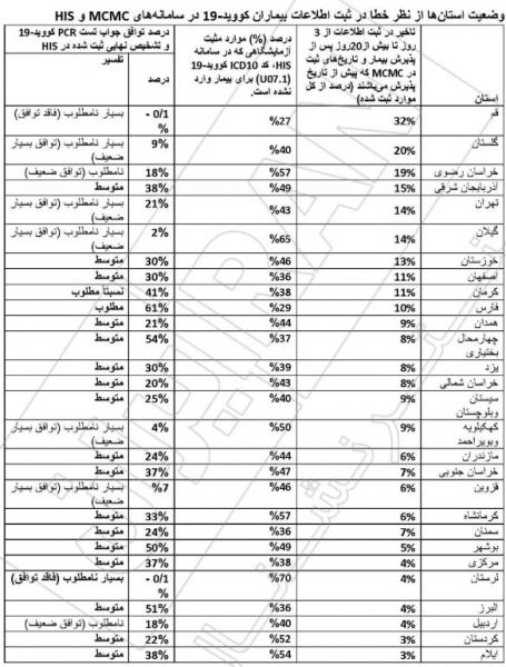سند مهندسی آمار کرونا در ایران