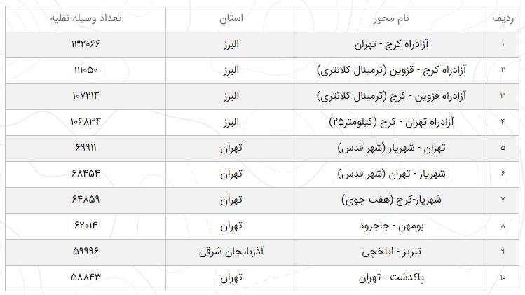 آخرین وضعیت راه‌های کشور ۷ اردیبهشت ۹۹ + میزان تردد