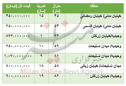 قیمت آپارتمان در محدوده تسلیحات