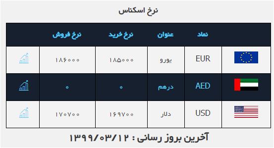 نرخ خرید و فروش دلار امروز ۱۲ خرداد ۹۹