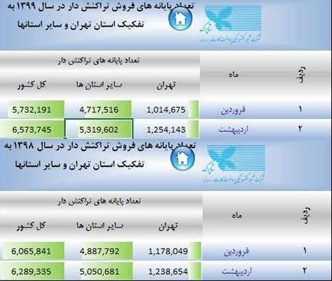 تعداد کارتخوان‌های تراکنش‌دار به 6 میلیون و 573 هزار دستگاه رسید