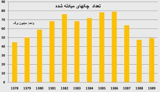 توجیه بهمنی برای افزایش چکهای برگشتی/ فروردین 90 بازهم حجم چک برگشتی ها افزایش یافت