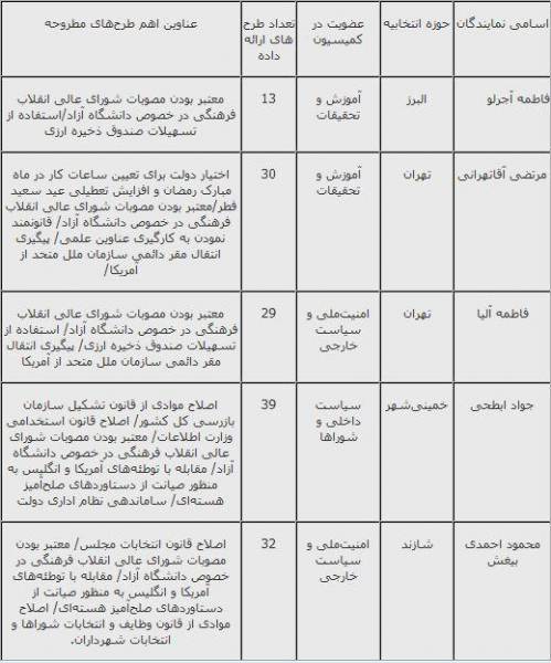 کارنامه رایحه خوشی​ها در مجلس هشتم + جدول فعالیت​ها