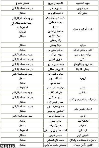 جدول نمایندگان راه یافته به مجلس نهم به تفکیک گرایش سیاسی