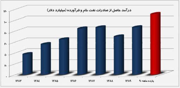 رکورد بی سابقه درآمدهای نفتی ایران (همزمان با افزایش فقر و سرکوب)