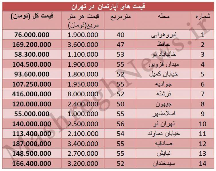 جدول/نرخ پیشنهادی آپارتمان تا 55 متر