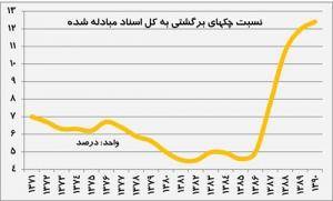 آخرین آمار چک برگشتی‌ در هر روز ایران: ۷۰ تا ۷۵ هزار فقره چک