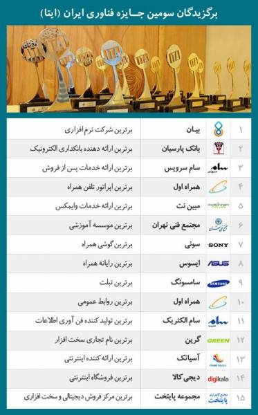 برگزیدگان جایزه فناوری ایران (+جدول)