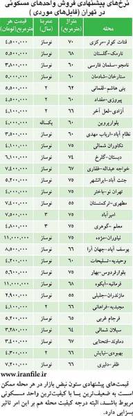جدول/ قیمت مسکن در شمال تهران