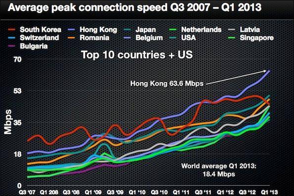 ایران دارای کندترین اینترنت دنیا/ پرسرعت ترین اینترنت دنیا در 4 کشور