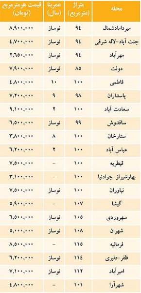 قیمت مسکن در مناطق مختلف تهران /جدول