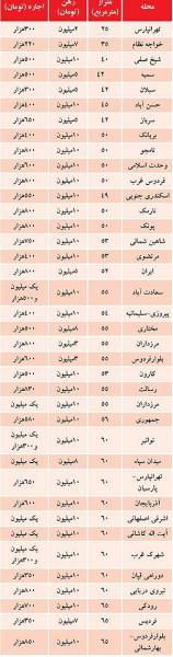 جدیدترین قیمت رهن و اجاره مسکن در تهران (جدول)