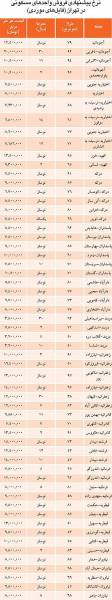 لیست قیمت واحدهای مسکونی کمتر از 100 متر در شمال تهران
