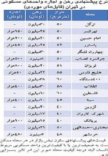 مستاجران تهرانی حریف نرخ اجاره نیستند (+جدول)