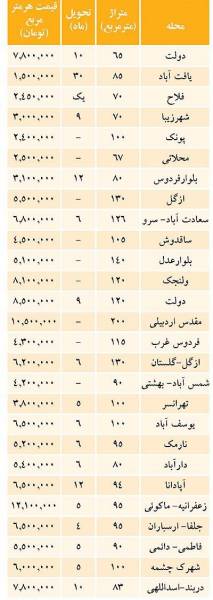 نرخ پیش فروش مسکن در تهران (جدول)