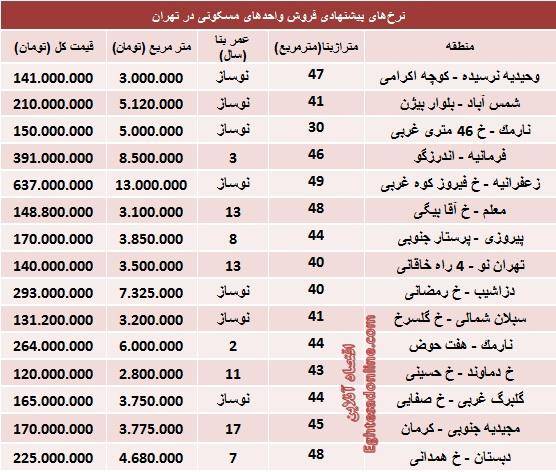 کوچک‌ترین خانه‌های تهران چند؟/جدول