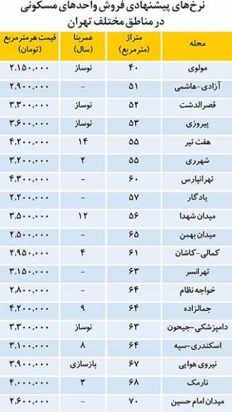 تازه ترین قیمت فروش آپارتمان در تهران (+جدول)