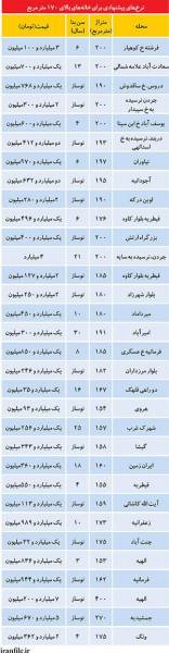 خانه‌های میلیاردی در تهران (جدول)
