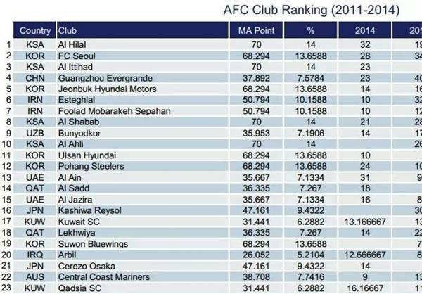 رتبه دو تیم ایرانی در آخرین رده‌بندیAFC