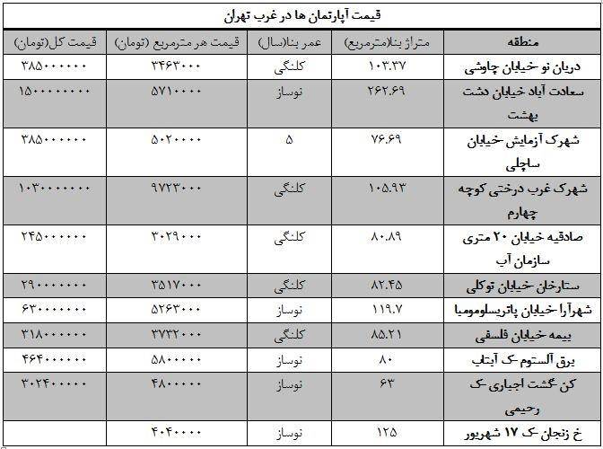 قیمت جدید آپارتمان درغرب تهران/ جدول