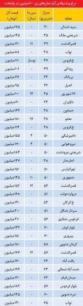 جدول/آپارتمان‌های زیر 200میلیون در تهران