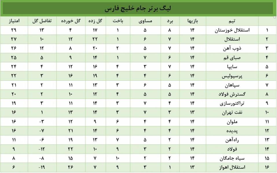 جدول لیگ بعد از صعود شاگردان "برانکو"