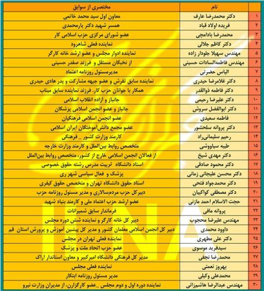 اصلاح طلبان لیست سی نفره ی خود برای انتخابات مجلس در تهران را منتشر کردند