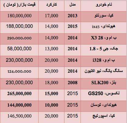 قیمت انواع خودرو دست دوم خارجی +جدول