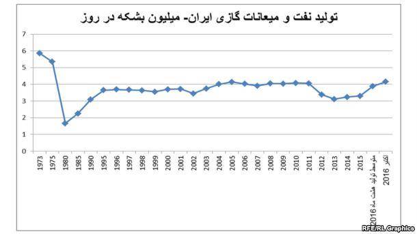 &laquo;رکوردزنی ایران&raquo;: تولید چهار میلیون و ۱۵۰ هزار بشکه نفت و میعانات گازی در ماه اوت 