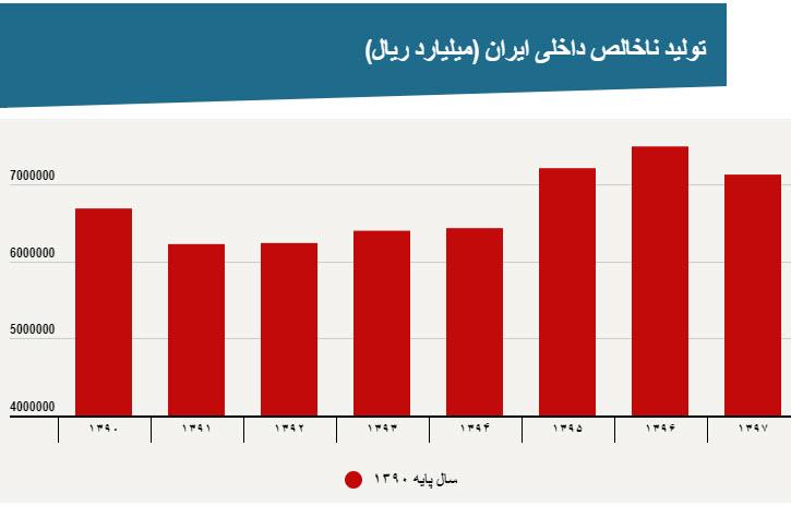 سهم هر ایرانی از رکود اقتصادی: ۱۳۰ هزار تومان در ماه