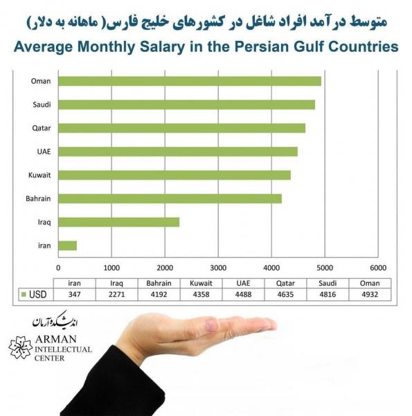 متوسط میانگین درآمد افراد شاغل در کشورهای خلیج فارس